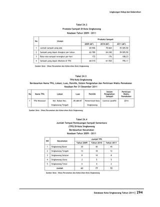 Database Kota Singkawang 2011