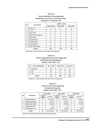 Database Kota Singkawang 2011