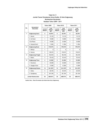 Database Kota Singkawang 2011