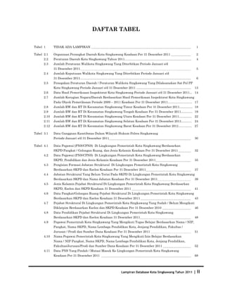 Database Kota Singkawang 2011
