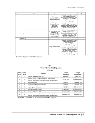 Database Kota Singkawang 2011