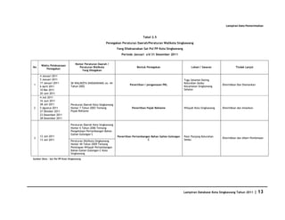 Database Kota Singkawang 2011