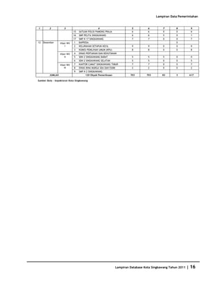 Database Kota Singkawang 2011