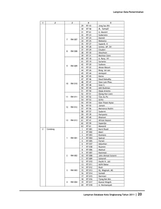 Database Kota Singkawang 2011