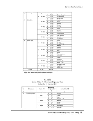 Database Kota Singkawang 2011