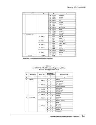 Database Kota Singkawang 2011