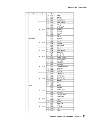 Database Kota Singkawang 2011