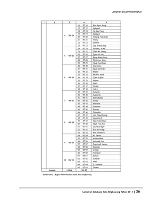Database Kota Singkawang 2011