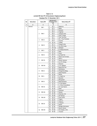 Database Kota Singkawang 2011