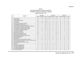 Kepegawaian

                                                                                     Tabel 4.1
                                                         Data Pegawai (PNS/CPNS) Berdasarkan Jenis Kelamin
                                                        Pada SKPD Di Lingkungan Pemerintah Kota Singkawang
                                                                        Keadaan Tahun 2009 - 2011

                                                                                         Tahun 2009                     Tahun 2010                     Tahun 2011
No.                               Nama SKPD
                                                                             Laki-Laki   Perempuan    Jumlah   Laki-Laki Perempuan   Jumlah   Laki-Laki Perempuan   Jumlah
 1                                     2                                        3             4         5         6          7         8         9         10        11
 1.    Sekretariat Daerah                                                       85           48        133       103        60        163        92        52        144
 2.    Sekretariat DPRD                                                         28            6        34        30         12        42        30         13        43
 3.    Staf Ahli Walikota Singkawang                                            2              -        2          -         -          -        3          1         4
 4.    Dinas Pendidikan                                                        788          1,450     2,238      829       1.541     2.370      839       1.568     2.407
 5.    Dinas Kesehatan                                                          29           31        60        30         31        61        29         31        60
 6.    Dinas Sosial, Tenaga Kerja dan Transmigrasi                              23           12        35        25         15        40        24         14        38
 7.    Dinas Kependudukan dan Catatan Sipil                                     18            7        25        20          6        26        22         13        35
 8.    Dinas Perhubungan, Komunikasi dan Informatika                            42            7        49        41          8        49        42          7        49
 9.    Dinas Bina Marga, Sumber Daya Air dan Energi, Sumber Daya Mineral        38            9        47        47          9        56        48         11        59
10.    Dinas Perindustrian, Perdagangan, Koperasi dan UKM                       33           15        48        38         16        54        37         17        54
11.    Dinas Kebudayaan, Pariwisata, Pemuda dan Olahraga                        20           14        34        25         16        41        25         15        40
12.    Dinas Pendapatan, Pengelolaan Keuangan dan Asset                         47           21        68        52         20        72        48         22        70
13.    Dinas Tata Kota, Pertanahan dan Cipta Karya                             31            10        41        30         12        42        27         15        42
14.    Dinas Pertanian dan Kehutanan                                            36           21        57        35         17         52       32         19        51
15.    Dinas Kelautan dan Perikanan                                             25            6         31        30         8         38        30         9        39
16.   Dinas Kebersihan dan Perumahan                                            88            3         91        94         6        100        93         6        99
17.   Badan Perencanaan Pembangunan Daerah                                      20            7         27        21         9         30        26         7        33
18.   Badan Kesatuan Bangsa Politik dan Linmas                                  18            6         24        22         6         28        21         6        27
19.   Badan Pemberdayaan Masyarakat, Perempuan dan KB                           11            16        27        15        19         34        14        23         37
20.    Badan Kepegawaian dan Diklat                                             19            14        33        20        16         36        22        16         38
21.   Badan Lingkungan Hidup                                                    11            4         15        12         9         21        14        11        25
22.   Inspektorat Kota                                                          16            13        29        20        14         34        18        15         33
23.   Rumah Sakit Umum Daerah Kelas B (RSUD) Dr. Abdul Aziz                     91           234       325        90        246       336       100        261       361
24.   Kantor Penyuluh Pertanian, Perikanan, Kehutanan dan Ketahanan Pangan      21            14        35        23        17         40        22        19         41
25.    Kantor Perpustakaan dan Kearsipan                                        3             5         8         3          7        10         5          8        13
26.   Kantor Penanaman Modal dan Pelayanan Terpadu                              7             2         9         9          9        18         9         10        19
27.   UPT Kebersihan                                                            0             0         0         0          0         0         0          0         0
28.   UPT Pasar                                                                 0             0         0         0          0         0         0          0         0
29.   UPT Puskesmas Singkawang Barat                                            8             40        48        8         40         48        9         41        50
30.   UPT Puskesmas Singkawang Tengah                                           20            66        86        23        74         97        22        81        103
31.   UPT Puskesmas Singkawang Timur                                            12            42        54        13        43         56        16        44         60
32.   UPT Puskesmas Singkawang Selatan                                          14            54        68        16        55         71        17        62         79
33.   UPT Puskesmas Singkawang Utara                                            15            44        59        16        50         66        14        58         72
34.   Satuan Polisi Pamong Praja                                                65            11        76        66        10         76        66        10         76




                                                                                                                                     Database Kota Singkawang Tahun 2011     | 13
 