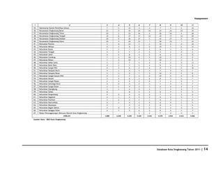 Kepegawaian

1                                     2                      3       4       5       6       7        8       9        10      11
35.   Sekretariat Komisi Pemilihan Umum                      7       5       12      3       4        7       5        5       10
36.   Kecamatan Singkawang Barat                             25      9       34      24      10      34       24       10      34
37.   Kecamatan Singkawang Timur                             20      2       22      24      4       28       24       4       28
38.   Kecamatan Singkawang Tengah                            19      8       27      17      12      29       17       12      29
39.   Kecamatan Singkawang Selatan                           20      6       26      27      5       32       27       6       33
40.   Kecamatan Singkawang Utara                             20      9       29      21      7       28       25       7       32
41.   Kelurahan Pasiran                                      5       8       13      5       5       10       6        4       10
42.   Kelurahan Melayu                                       4       4       8       4       6       10       5        6       11
43.   Kelurahan Kuala                                        5       2       7       6       2       8        7        2       9
44.   Kelurahan Tengah                                       3       4       7       2       2       4        2        3       5
45.   Kelurahan Jawa                                         3       5       8       3       5       8        2        6       8
46.   Kelurahan Condong                                      7       3       10      6       4       10       5        4       9
47.   Kelurahan Roban                                        7       3       10      7       3       10       7        2       9
48.   Kelurahan Sekip Lama                                   5       2       7       5       4       9        5        6       11
49.   Kelurahan Bukit Batu                                   4       3       7       5       4       9        5        3       8
50.   Kelurahan Sungai Wie                                   3       3       6       5       4       9        5        5       10
51.   Kelurahan Setapuk Kecil                                4       1       5       4       3       7        4        3       7
52.   Kelurahan Setapuk Besar                                5       1       6       7       3       10       4        4       8
53.   Kelurahan Sungai Garam Hilir                           4       3       7       4       6       10       4        4       8
54.   Kelurahan Naram                                        2       4       6       2       6       8        2        5       7
55.   Kelurahan Sungai Rasau                                 2       3       5       3       4       7        3        4       7
56.   Kelurahan Semelagi Kecil                               4       0       4       4       3       7        4        3       7
57.   Kelurahan Sungai Bulan                                 2       2       4       3       3       6        2        2       4
58.   Kelurahan Sijangkung                                   3       1       4       4       3       7        4        3       7
59.   Kelurahan Sedau                                        8       -       8       6       2       8        7        2       9
60.   Kelurahan Pangmilang                                   4       0       4       4       3       7        3        3       6
61.   Kelurahan Sagatani                                     3       1       4       5       3       8        4        3       7
62.   Kelurahan Pajintan                                     3       2       5       5       1       6        5        1       6
63.   Kelurahan Nyarumkop                                    3       1       4       2       4       6        4        1       5
64.   Kelurahan Mayasopa                                     4       -       4       6       2       8        4        2       6
65.   Kelurahan Bagak Sahwa                                  2       0       2       4       2       6        3        3       6
66.   Kelurahan Sanggau Kulor                                4       1       5       6       2       8        6        1       7
67.   Badan Penanggulangan Bencana Daerah Kota Singkawang                            5       2       7        2        0       2
                               JUMLAH                       1,898   2,328   4,226   2.226   2.534   4.578    2.052    2.614   4.666
Sumber Data : BKD Kota Singkawang




                                                                                                    Database Kota Singkawang Tahun 2011   | 14
 