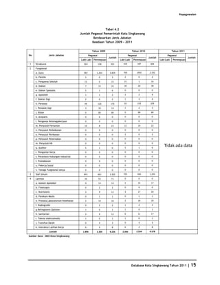 Kepegawaian



                                                          Tabel 4.2
                                         Jumlah Pegawai Pemerintah Kota Singkawang
                                                  Berdasarkan Jenis Jabatan
                                                 Keadaan Tahun 2009 - 2011

                                                     Tahun 2009                        Tahun 2010                        Tahun 2011
No                  Jenis Jabatan                Pegawai                            Pegawai                        Pegawai
                                                                  Jumlah                            Jumlah                            Jumlah
                                         Laki-Laki    Perempuan            Laki-Laki    Perempuan            Laki-Laki   Perempuan
1    Struktural                            363             138     501        419             187    606
2    Fungsional
     a. Guru                               587          1.242      1.829      700         1492       2.192
     b. Penilik                             3              0        3          2              0       2
     c. Pengawas Sekolah                    15             0        15        15              1       16
     d. Dokter                              7              15       22        18              20      38
     e. Dokter Spesialis                    5              1        6          0              0       0
     g. Apoteker                            1              1        2          2              2       4
     f. Dokter Gigi                         2              0        2          1              3       4
     h. Perawat                             44             126     170        50              159    209
     i. Perawat Gigi                        3              10       13         1              2       3
     j. Bidan                               0              80       80         0              88      88
     k. Arsiparis                           0              0        0          0              0       0
     l. Pengawas Ketenagakerjaan            0              0        0          0              0       0
     m. Penyuluh Pertanian                  14             8        22        12              10      22
     n. Penyuluh Perkebunan                 0              0        0          0              0       0
     o. Penyuluh Perikanan                  0              0        0          2              0       2
     p. Penyuluh Peternakan                 0              0        0          0              0       0
     m. Penyuluh KB                         0              0        0          0              0       0
     q. Auditor                             5              1        6          5              1       6
                                                                                                                Tidak ada data
     r. Pengantar Kerja                     0              0        0          0              0       0
     s. Perantara Hubungan Industrial       0              0        0          0              0       0
     t. Pustakawan                          0              0        0          0              0       0
     u. Pekerja Sosial                      0              0        0          0              0       0
     v. Tenaga Fungsional lainya            0              0        0          0              0       0
3    Staf Umum                             841             661     1.502      795             500   1.295
4    Lainnya                                16             55       71         0              0       0
     a. Asisten Apoteker                    0              13       13         2              15      17
     b. Fisiotrapis                         0              2        2          0              0       0
     c. Nutrisionis                         3              9        12         3              17      20
     d. Perekam Medis                       0              1        1          0              1       1
     e. Pranata Laboratorium Kesehatan      2              14       16         2              18      20
     f. Radiografer                         0              2        2          1              2       3
     g.Refragsionis Optision                1              0        1          1              0       1
     h. Sanitarian                          3              9        12         6              11      17
     i. Teknisi elektromedis                1              0        1          1              0       1
     j. Transfusi Darah                     0              3        3          0              3       3
     k. Instruktur Latihan Kerja            6              2        8          6              2       8
                    Jumlah                 1.896        2.330      4.226     2.044        2.534     4.578
Sumber Data : BKD Kota Singkawang




                                                                                       Database Kota Singkawang Tahun 2011            | 15
 