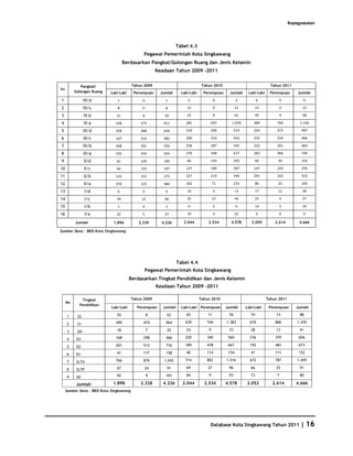 Kepegawaian



                                                                 Tabel 4.3
                                               Pegawai Pemerintah Kota Singkawang
                                    Berdasarkan Pangkat/Golongan Ruang dan Jenis Kelamin
                                                      Keadaan Tahun 2009 -2011


             Pangkat/                    Tahun 2009                              Tahun 2010                              Tahun 2011
No
          Golongan Ruang   Laki-Laki      Perempuan    Jumlah       Laki-Laki     Perempuan     Jumlah     Laki-Laki    Perempuan       Jumlah

1               IV/d           1              0           1             2                0           2            0             0         0

2               IV/c           8              0           8            12                0           12        12               0         12

3               IV b           51             8          59            52                9           61        49               9         58

4               IV a          338            573         911          381            697         1.078        389           760          1.149

5               III/d         258            368         626          219            300            519       224           273          497

6               III/c         167            215         382          200            210            410       232           234          466

7               III/b         268            291         559          258            287            545       222           261          483

8               III/a         235            319         554          279            398            677       283           466          749

9               II/d           61            129         190           60            143            203        60           95           155

10              II/c           64            133         197          127            180            307       147           229          376

11              II/b          123            152         275          227            219            446       291           242          533

12              II/a          259            125         384          162               71          233        80           25           105

13              I/d            6              0           6            10                3           13        17           11            28

14              I/c            34             12         46            32               12           44        23               4         27

15              I/b            1              0           1             4                2           6         14               5         19

16              I/a            22             5          27            19                3           22           0             0         0

          Jumlah             1,896          2,330       4,226        2.044          2.534       4.578        2.059         2.614        4.666

Sumber Data : BKD Kota Singkawang




                                                                  Tabel 4.4
                                               Pegawai Pemerintah Kota Singkawang
                                        Berdasarkan Tingkat Pendidikan dan Jenis Kelamin
                                                      Keadaan Tahun 2009 -2011

             Tingkat                     Tahun 2009                             Tahun 2010                             Tahun 2011
     No
            Pendidikan
                            Laki-Laki      Perempuan     Jumlah     Laki-Laki Perempuan       Jumlah      Laki-Laki     Perempuan      Jumlah

     1     S2                  55                 8       63           65           11         76            74            14           88

     2     S1                 490             474         964         639          744        1.383         670            806         1.476

     3     D4                  18                 7       25           24           9          33            28            13           41

     4     D3                 168             298         466         220          340         560          236            370          606

     5     D2                 201             515         716         189          478         667          192            481          673

     6     D1                  41             117         158          40          114         154           41            111          152

     7     SLTA               766             876        1,642        714          802        1.516         672            787         1.459

     8     SLTP                67              24         91           69           27         96            66            25           91

     9     SD                  92                 9       101          84           9          93            73             7           80

           Jumlah            1.898           2.328       4.226      2.044         2.534       4.578       2.052           2.614        4.666
     Sumber Data : BKD Kota Singkawang




                                                                                     Database Kota Singkawang Tahun 2011                 | 16
 