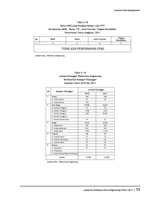 Database Kota Singkawang 2011