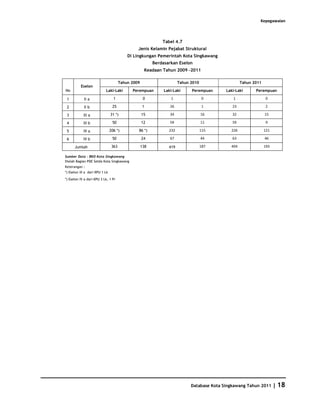 Kepegawaian



                                                              Tabel 4.7
                                                Jenis Kelamin Pejabat Struktural
                                           Di Lingkungan Pemerintah Kota Singkawang
                                                          Berdasarkan Eselon
                                                     Keadaan Tahun 2009 -2011

                                       Tahun 2009                      Tahun 2010                   Tahun 2011
          Eselon
No                         Laki-Laki         Perempuan         Laki-Laki     Perempuan      Laki-Laki      Perempuan

 1          II a                  1                  0            1                  0         1                  0

 2          II b                 25                  1            26                 1         23                 2

 3          III a               31 *)               15            34                16         32                15

 4          III b                50                 12            59                11         59                 9

 5          IV a                206 *)          86 *)            232                115       226                121

 6          IV b                 50                 24            67                44         63                46

      Jumlah                     363                138          419                187       404                193

Sumber Data : BKD Kota Singkawang
Diolah Bagian PDE Setda Kota Singkawang
Keterangan :
*) Eselon III a dari KPU 1 Lk

*) Eselon IV a dari KPU 3 Lk, 1 Pr




                                                                             Database Kota Singkawang Tahun 2011       | 18
 