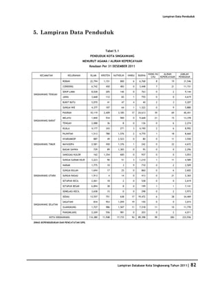 Database Kota Singkawang 2011
