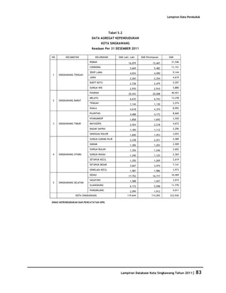 Database Kota Singkawang 2011