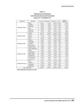 Database Kota Singkawang 2011