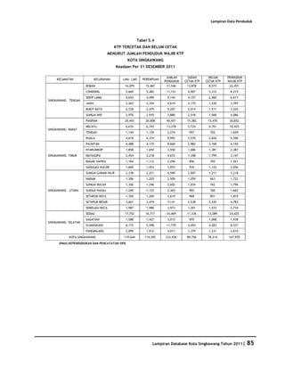Database Kota Singkawang 2011