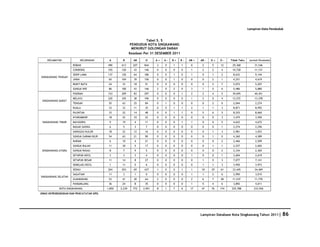 Database Kota Singkawang 2011