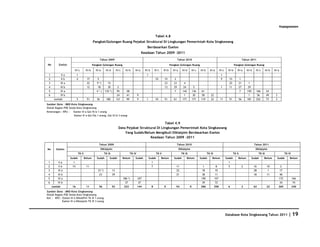 Kepegawaian

                                                                                                                   Tabel 4.8
                                              Pangkat/Golongan Ruang Pejabat Struktural Di Lingkungan Pemerintah Kota Singkawang
                                                                                                         Berdasarkan Eselon
                                                                                                      Keadaan Tahun 2009 -2011
                                                      Tahun 2009                                                                           Tahun 2010                                                                 Tahun 2011
No        Eselon                              Pangkat Golongan Ruang                                                               Pangkat Golongan Ruang                                                 Pangkat Golongan Ruang

                            IV/c       IV/b     IV/a        III/d        III/c     III/b     III/a      IV/d       IV/c     IV/b     IV/a      III/d        III/c   III/b     III/a        IV/c    IV/b      IV/a         III/d    III/c         III/b   III/a
 1            II a           1                                                                           1                                                                                  1
 2            II b           4         17         5                                                                10       15        2                                                     9       15           1
 3            III a                    22        9 *)         15                                                            23        23         4                                                  25           21        1
 4            III b                    12         18          30          2                                                 13        29         24          5                              1       11           27        29
 5            IV a                               4*)       135 *) )       95        58                                                7         142         136      61                                          7        150      166            24
 6            IV b                                                        24        41           9                                               1           30      58        22                                          1           56         49      3
      Jumlah                 5         51        36          180         121        99           9       1         10       51        61        171         171     119        22          11       51           56       181      222            73      3
Sumber Data : BKD Kota Singkawang
Diolah Bagian PDE Setda Kota Singkawang
Keterangan : KPU :   Eselon III a Gol IV/a 1 orang
                      Eselon IV a Gol IVa 1 orang, Gol III/d 3 orang

                                                                                                        Tabel 4.9
                                                                           Data Pejabat Struktural Di Lingkungan Pemerintah Kota Singkawang
                                                                               Yang Sudah/Belum Mengikuti Diklatpim Berdasarkan Eselon
                                                                                              Keadaan Tahun 2009 -2011

                                                      Tahun 2009                                                                           Tahun 2010                                                                             Tahun 2011
No      Eselon                                         Diklatpim                                                                            Diklatpim                                                                              Diklatpim
                              TK II                        TK III                        TK IV                      TK II                      TK III                       TK IV                        TK II                          TK III                        TK IV
                      Sudah           Belum      Sudah          Sudah            Belum       Sudah           Sudah        Belum       Sudah           Belum         Sudah       Belum             Sudah      Belum              Sudah        Belum            Sudah       Belum
 1        II a          1                                                                                      1                                                                                    1
 2       II b          15              11                                                                      7                          11                          1               8             5                 2           16              10             2
 3       III a                                    33 *)             13                                                                    22                         18               10                                          28               1             17
 4       III b                                        23            39                                                                    21                         38               11                                          18              11             40
 5       IV a                                                                    186 *)          107                                                                 190            157                                                                        172            166
 6       IV b                                                                     37             37                                                                  39               72                                                                         34           74
     Jumlah            16              11             56            52           223             144           8            0             54            0           286             258            6                  2           62              22          265             240
Sumber Data : BKD Kota Singkawang
Diolah Bagian PDE Setda Kota Singkawang
Ket : KPU : Eselon III a DiklatPim Tk III 1 orang
            Eselon IV a Diklatpim TK IV 3 orang




                                                                                                                                                                                                  Database Kota Singkawang Tahun 2011                                    | 19
 