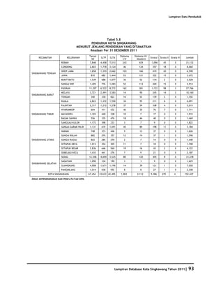 Database Kota Singkawang 2011