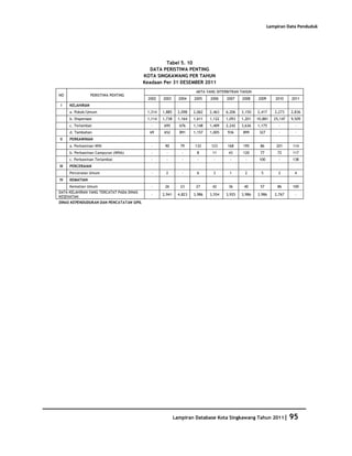 Database Kota Singkawang 2011
