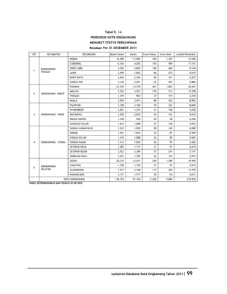 Database Kota Singkawang 2011