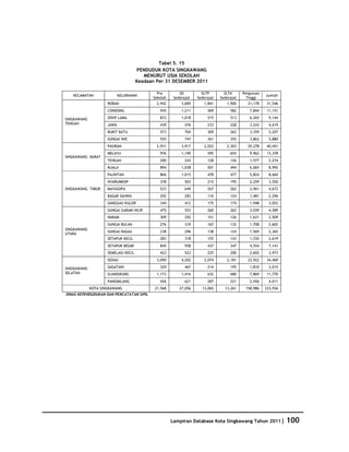 Database Kota Singkawang 2011