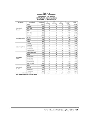 Database Kota Singkawang 2011