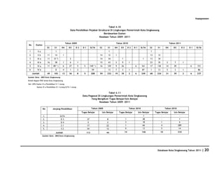 Kepegawaian


                                                                                   Tabel 4.10
                                                  Data Pendidikan Pejabat Struktural Di Lingkungan Pemerintah Kota Singkawang
                                                                               Berdasarkan Eselon
                                                                           Keadaan Tahun 2009 -2011

                                              Tahun 2009                                             Tahun 2010                                                       Tahun 2011
No       Eselon
                       S2      S1       D4       D3    D2       D1         SLTA     S2     S1       D4     D3        D2   D1     SLTA         S2     S1         D4       D3        D2    D1   SLTA
 1         II a                 1                                                          1                                                  1
 2         II b        11      14         1                                         14     12       1                                         13      12
 3        III a        11     33 *)               2                                 14     34               1                       1         13      34
 4        III b        16      38         1       6        1                        15     43       2       9        1                        23      35         2        7          1
 5        IV a         11     89 * )      6      27        5     5        149 * )   16    129       9      26             6       161         17     130         14       29             6     151
 6        IV b                  8         4       1        2                59             13       7       3        1             87         1       13         5        3          1          86
     Jumlah            49     183       12       36        8     5         208      59    232       19     39        2    6       249         68     224         21       39         2   6     237
Sumber Data : BKD Kota Singkawang
Diolah Bagian PDE Setda Kota Singkawang
Ket :KPU Eselon III a Pendidikan S1 1 orang
          Eselon IV a Pendidikan S1 3 orang SLTA 1 orang


                                                                                     Tabel 4.11
                                                               Data Pegawai DI Lingkungan Pemerintah Kota Singkawang
                                                                      Yang Mengikuti Tugas Belajar/Izin Belajar
                                                                             Keadaan Tahun 2009 -2011

                  No         Jenjang Pendidikan                            Tahun 2009                                Tahun 2010                                 Tahun 2010
                                                               Tugas Belajar         Izin Belajar        Tugas Belajar         Izin Belajar        Tugas Belajar          Izin Belajar
                  1.                   SLTA                                                                                         1                      -                    -
                  2.                    D3                           37                   8                     1                  48                      -                    1
                  3.                    D4                           5                    2                     3                  18                      1                    6
                  4.                    S1                           17                  22                     1                  66                      4                   289
                  5.                    S2                           54                  12                     9                  13                      5                   14
                                Jumlah                               113                 44                     14                 146                     10                  310
                  Sumber Data : BKD Kota Singkawang




                                                                                                                                                     Database Kota Singkawang Tahun 2011             | 20
 