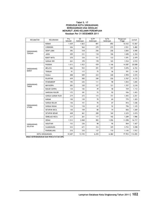 Database Kota Singkawang 2011