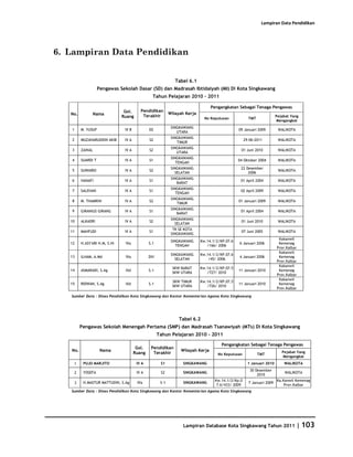 Database Kota Singkawang 2011