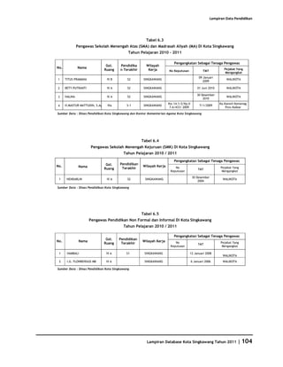 Database Kota Singkawang 2011