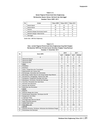 Kepegawaian



                                              Tabel 4.12
                             Mutasi Pegawai Pemerintah Kota Singkawang
                         Berdasarkan Masuk, Keluar, Berhenti dan Meninggal
                                       Keadaan Tahun 2009 -2011

        No                    Uraian                   Tahun 2009       Tahun 2010          Tahun 2011
        1    Mutasi Masuk                                   93                 14               17
        2    Mutasi Keluar                                  12                 29               21
        3    Pensiun                                        52                 64               74
        4    Berhenti Dengan Permintaan Sendiri             2                                   8
        5    Berhenti Dengan Tidak Hormat                   1                  2                6
        6    Meninggal                                      15                 14               4

       Sumber Data : BKD Kota Singkawang




                                         Tabel 4.13
             Data Jumlah Pegawai Pemerintah Kota Singkawang Yang Naik Pangkat
             Berdasarkan SKPD dan Periode Usulan Kenaikan Pangkat Yang Disetujui
                                 Keadaan 31 Desember 2011

                                                                               2010                      2011
No                            Nama SKPD
                                                                       April        Oktober     April      Oktober
1                                  2                                    3             4             5           6
1    Sekretariat Daerah                                                 35            4             34          2
2    Sekretariat DPRD                                                    7            0             8           0
3    Sekretariat KPU                                                     2            0             2           0
     DINAS
4    Pendidikan                                                         211           179        211            178
5    Kesehatan                                                          14             1          14             1
6    Sosial, Tenaga Kerja dan Transmigrasi                               3             1          4              2
7    Kependudukan dan Catatan Sipil                                      3             0           5             1
8    Perhubungan, Komunikasi dan Informatika                            12             0          12             0
9    Bina Marga, Sumber Daya Air dan Energi Sumber Daya Mineral         14             0          14             0
10   Perindustrian, Perdagangan, Koperasi dan UKM                       12             1          12             1
11   Pendapatan, Pengelolaan Keuangan dan Asset                         13             2          11             3
12   Kebudayaan, Pariwisata, Pemuda dan Olahraga                         8             2          7              3
13   Tata Kota, Pertanahan dan Cipta Karya                               7             1          7              1
14   Pertanian dan Kehutanan                                            14             4          15             4
15   Kelautan dan Perikanan                                              5             1           5             1
16   Kebersihan dan Perumahan                                           21             0          20             0
     BADAN
17   Bappeda                                                             7             0          6              0
18   Kesatuan Bangsa dan Linmas                                          5             1          6              0
19   Pemberdayaan Masyarakat, Perempuan dan KB                           3            0           4              1
20   Kepegawaian dan Diklat                                              6             3          4              3
21   Lingkungan Hidup                                                    3             0          4              0
22   Penanggulangan Bencana Daerah                                       2             0          0              0
23   Badan Narkotika Nasional                                            0             0          2              0
24   INSPEKTORAT KOTA                                                   10             2          8              2
25   RSUD ABDUL AZIZ                                                    112           18         109            18
     KANTOR
26   Penyuluh Pertanian, Perikanan, Kehutanan dan Ketahanan Pangan       2             2             2           2
27   Perpustakaan dan Kearsipan                                          1             1             0           1




                                                                     Database Kota Singkawang Tahun 2011                  | 21
 