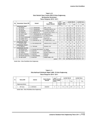 Database Kota Singkawang 2011