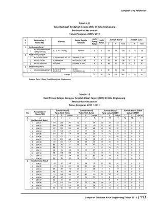 Database Kota Singkawang 2011