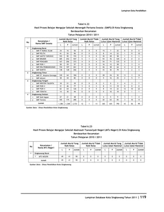 Database Kota Singkawang 2011