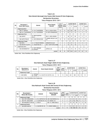 Database Kota Singkawang 2011