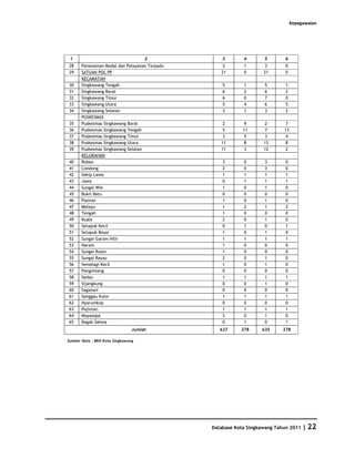 Kepegawaian




 1                                   2             3       4       5       6
28     Penanaman Modal dan Pelayanan Terpadu      3        1       3       0
29     SATUAN POL PP                              21       0       21      0
       KECAMATAN
30     Singkawang Tengah                           5       1       5       1
31     Singkawang Barat                            6       2       6       2
32     Singkawang Timur                            6       0       7       0
33     Singkawang Utara                            5       4       6       5
34     Singkawang Selatan                          3       1       3       2
       PUSKESMAS
35     Puskesmas Singkawang Barat                  2        9      2        7
36     Puskesmas Singkawang Tengah                 5       11      7       13
37     Puskesmas Singkawang Timur                  3        5      3        4
38     Puskesmas Singkawang Utara                 11        8      13       8
39     Puskesmas Singkawang Selatan               11        3      12       2
       KELURAHAN
40     Roban                                       3       0       3       0
41     Condong                                     2       0       3       0
42     Sekip Lama                                  1       1       1       1
43     Jawa                                        0       1       1       1
44     Sungai Wie                                  1       0       1       0
45     Bukit Batu                                  0       0       0       0
46     Pasiran                                     1       0       1       0
47     Melayu                                      1       2       1       2
48     Tengah                                      1       0       0       0
49     Kuala                                       2       0       1       0
50     Setapuk Kecil                               0       1       0       1
51     Setapuk Besar                               1       0       1       0
52     Sungai Garam Hilir                          1       1       1       1
53     Naram                                       1       0       0       0
54     Sungai Bulan                                1       0       0       0
55     Sungai Rasau                                2       0       1       0
56     Semelagi Kecil                              1       0       1       0
57     Pangmilang                                  0       0       0       0
58     Sedau                                       1       1       1       1
59     Sijangkung                                  0       0       1       0
60     Sagatani                                    0       0       0       0
61     Sanggau Kulor                               1       1       1       1
62     Nyarumkop                                   0       0       0       0
63     Pajintan                                    1       1       1       1
64     Mayasopa                                    2       0       1       0
65     Bagak Sahwa                                 0       1       0       1
                                Jumlah            637     278     635     278

Sumber Data : BKD Kota Singkawang




                                               Database Kota Singkawang Tahun 2011   | 22
 