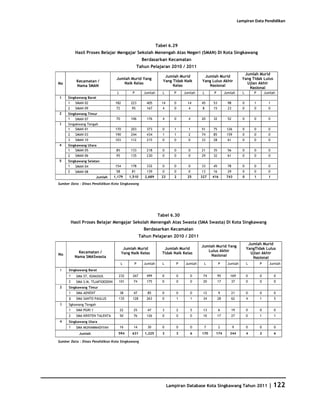 Database Kota Singkawang 2011
