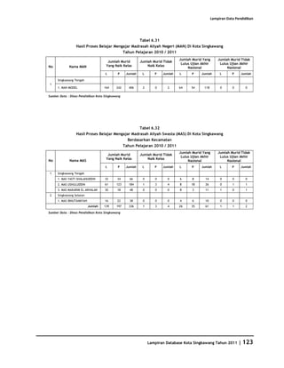 Database Kota Singkawang 2011