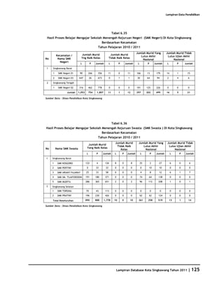 Database Kota Singkawang 2011