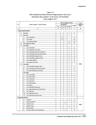 Kepegawaian



                                                     Tabel 4.14
                    CPNS Yang Diterima Pemerintah Kota Singkawang Dari Jalur Umum
                          Berdasarkan Nama Jabatan / Jenis Formasi dan Pendidikan
                                               Tahun Anggaran 2011

                                                                          Tahun Anggaran 2010          Tahun
No                  Nama Jabatan / Jenis Formasi                          Pendidikan                  Anggaran
                                                                                             Jumlah     2011
                                                                     D1    D 2 D 3 D 4/S1
1                                    2                               3      4    5     6       7         8
Tenaga Kependidikan

     1   Guru TK                                                                       3       3
     2   Guru SD
         1)    Guru Penjaskes                                               5                  5
         2)    Guru Kelas                                                  13                 13
         3)    Guru Bahasa Inggris                                                    12      12
     3   Guru SLB Guru Kelas                                                           4       4
     4   Guru SMP
         1)    Guru Penjaskes                                                          2       2
         2)    Guru Bimbingan Konseling                                                5       5
         3)    Guru Teknologi Informasi Komputer                                       7       7
         4)    Guru Teknologi Informasi Komunikasi                                     2       2
         5)    Guru Pendidikan Agama Islam                                             2       2
         6)    Guru Pendidikan Agama Kristen                                           5       5
         7)    Guru Agama Budha                                                        4       4
         8)    Guru Agama Katholik                                                     3       3
     5   Guru SMA                                                                                      NIHIL

         1)    Guru Pendidikan Agama Islam                                             1       1
         2)    Guru Teknologi Informasi Komputer                                       1       1
         3)    Guru SMA Bimbingan Konseling                                            3       3
         Guru SMK
         1)    Guru Tata Boga                                                          1       1
         2)    Guru Pariwisata                                                         1       1
         3)    Guru Pertanian                                                          1       1
         4)    Guru Otomotif                                                           2       2
         5)    Guru SMK Biologi                                                        1       1
         6)    Guru Kimia                                                              1       1
         7)    Guru SMK KKPI/Komputer                                                  1       1
         8)    Guru SMK Administrasi Perkantoran                                       1       1
         9)    Guru SMK Seni                                                           1       1
         10)   Guru SMK Permesinan                                                     1       1
         11)   Guru SMK Ekonomi Pertanian                                              1       1
Tenaga Kesehatan
         1)    Apoteker                                                                2       2
         2)    Asisten Apoteker                                                  3     1       4
         3)    Perawat Gigi                                                      1             1
                                                                                                       NIHIL
         4)    Dokter Umum                                                             3       3
         5)    Rekam Medik                                                             1       1
         6)    Pranata Laboratorium Kesehatan                                    3             3




                                                                     Database Kota Singkawang Tahun 2011     | 23
 