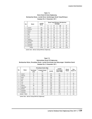 Database Kota Singkawang 2011