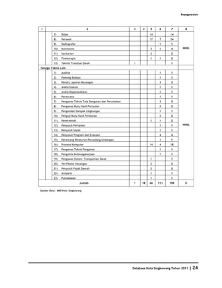 Kepegawaian



1                                    2                        3     4    5     6      7        8

          7)    Bidan                                                    14          14
          8)    Perawat                                                  17    7     24
          9)    Radiografer                                                    1      1
          10)   Nutrisionis                                              3     1      4      NIHIL

          11)   Sanitarian                                               2            2
          12)   Fisioterapis                                             1     1      2
          13)   Teknisi Transfusi Darah                        1                      1
Tenaga Teknis Lain
          1)    Auditor                                                        1      1
          2)    Pamong Budaya                                                  1      1
          3)    Penata Laporan Keuangan                                        3      3
          4)    Analis Hukum                                                   1      1
          5)    Analis Kependudukan                                            1      1
          6)    Perencana                                                      1      1
          7)    Pengawas Teknis Tata Bangunan dan Perumahan                    3      3
          8)    Pengawas Mutu Hasil Pertanian                                  2      2
          9)    Pengendali Dampak Lingkungan                                   1      1
          10)   Penguji Mutu Hasil Perikanan                                   2      2
          11)   Penerjemah                                               1     1      2
          12)   Penyuluh Pertanian                                             1      1      NIHIL

          13)   Penyuluh Sosial                                                1      1
          14)   Penyusun Program dan Evaluasi                                  4      4
          15)   Perancang Peraturan Perundang-Undangan                         1      1
          16)   Pranata Komputer                                         14    4     18
          17)   Pengawas Teknis Pengairan                                      1      1
          18)   Pengelola Ketenagakerjaan                                      1      1
          19)   Pengawas Sistem Transportasi Darat                       1            1
          20)   Verifikator Keuangan                                     2            2
          21)   Penyuluh Pajak Daerah                                    2            2
          22)   Arsiparis                                                1            1
          23)   Pustakawan                                               1            1
                               Jumlah                         1     18   66   113    198       0

Sumber Data : BKD Kota Singkawang




                                                              Database Kota Singkawang Tahun 2011   | 24
 