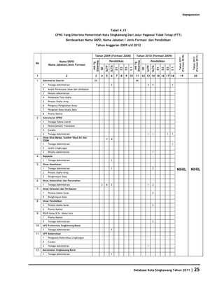 Kepegawaian




                                                   Tabel 4.15
                CPNS Yang Diterima Pemerintah Kota Singkawang Dari Jalur Pegawai Tidak Tetap (PTT)
                          Berdasarkan Nama SKPD, Nama Jabatan / Jenis Formasi dan Pendidikan
                                                  Tahun Anggaran 2009 s/d 2012


                                                 Tahun 2009 (Formasi 2008)                         Tahun 2010 (Formasi 2009)




                                                                                                                                                    (Formasi 2010)




                                                                                                                                                                      (Formasi 2011)
                                                                                                                                                      Tahun 2011




                                                                                                                                                                        Tahun 2012
                                                                      Pendidikan                                        Pendidikan




                                               Diterima




                                                                                                 Diterima
                Nama SKPD




                                                Jml Yg




                                                                                                  Jml Yg
No
         Nama Jabatan/Jenis Formasi




                                                                      SLTA




                                                                                                                        SLTA
                                                               SLTP




                                                                                                                 SLTP
                                                                                            S1




                                                                                                                                              S1
                                                                             D1
                                                                                  D2
                                                                                       D3




                                                                                                                               D1
                                                                                                                                    D2
                                                                                                                                         D3
                                                          SD




                                                                                                            SD
1                         2                      3        4    5       6     7    8    9 10       11        12 13 14 15 16 17 18                      19                20
1    Sekretariat Daerah                         22                                                36
     1   Tenaga Administrasi                                           2                                         3       5                    1
     2   Analis Perencana Jalan dan Jembatan
     3   Penata Administrasi
     4   Pelaksana Tata Usaha
     5   Penata Usaha Arsip
     6   Pengurus Pengolahan Arsip
     7   Pengolah Data/Analis Data
     8   Pramu Kantor
2    Sekretariat DPRD
     1   Tenaga Teknis Listrik
     2   Penterjemah/ Translator
     3   Caraka
     4   Tenaga Administrasi                                                                                     1       1               1    1
     Dinas Bina Marga, Sumber Daya Air dan
3    ESDM
                                                               1       2

     1   Tenaga Administrasi                                                                                                                  1
     2   Analis Lingkungan
     3   Penata Administrasi                                                                                             1
4    Bappeda
     1   Tenaga Administrasi                                           1
5    Dinas Kesehatan
     1   Tenaga Administrasi                                           1                                                 2
                                                                                                                                                   NIHIL             NIHIL
     2   Penata Usaha Arsip
     3   Penghimpun Data
6    Dinas Kebersihan dan Perumahan
     1   Tenaga Administrasi                              2    6       2                                         1       2
7    Dinas Kelautan dan Perikanan
     1   Penata Usaha Surat                                                                                              2
     2   Penghimpun Data
8    Dinas Pendidikan
     1   Penata Usaha Surat                                                                                              2
     2   Pramu Kantor
9    RSUD Kelas B Dr. Abdul Aziz
     1   Pramu Kantor
     2   Tenaga Administrasi                                                                                             2
10   UPT Puskesmas Singkawang Barat
     1   Tenaga Administrasi                                           1
11   UPT Kebersihan
     1   Pengawas Kebersihan Lingkungan
     2   Caraka
     3   Tenaga Administras                                                                                      1
12   Kecamatan Singkawang Barat
     1   Tenaga Administrasi                                           1




                                                                                                 Database Kota Singkawang Tahun 2011                                 | 25
 