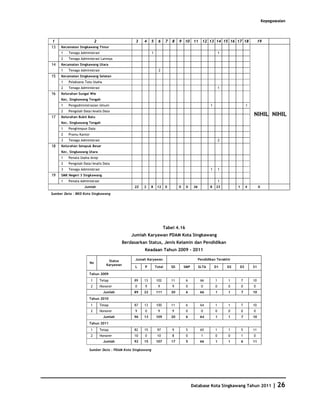 Kepegawaian



1                           2                    3   4    5     6     7   8    9 10       11     12 13 14 15 16 17 18                   19
13   Kecamatan Singkawang Timur
     1   Tenaga Administrasi                              1                                                   1
     2   Tenaga Administrasi Lainnya
14   Kecamatan Singkawang Utara
     1   Tenaga Administrasi                                    2
15   Kecamatan Singkawang Selatan
     1   Pelaksana Tata Usaha
     2   Tenaga Administrasi                                                                                  1
16   Kelurahan Sungai Wie
     Kec. Singkawang Tengah
     1   Pengadministrasian Umum                                                                      1                        1
     2   Pengolah Data/Analis Data
17   Kelurahan Bukit Batu
                                                                                                                                   NIHIL NIHIL
     Kec. Singkawang Tengah
     1   Penghimpun Data
     2   Pramu Kantor
     3   Tenaga Administrasi                                                                                  2
18   Kelurahan Setapuk Besar
     Kec. Singkawang Utara
     1   Penata Usaha Arsip
     2   Pengolah Data/Analis Data
     3   Tenaga Administrasi                                                                          1       1
19   SMK Negeri 3 Singkawang
     1   Penata Administrasi                                                                                  1
                  Jumlah                        22   2    8    12     0        0    0     36          8   23           1       4        0

Sumber Data : BKD Kota Singkawang




                                                                    Tabel 4.16
                                               Jumlah Karyawan PDAM Kota Singkawang
                                           Berdasarkan Status, Jenis Kelamin dan Pendidikan
                                                     Keadaan Tahun 2009 - 2011

                                    Status       Jumah Karyawan                                Pendidikan Terakhir
                      No
                                   Karyawan
                                                 L    P       Total       SD       SMP         SLTA       D1      D2   D3          S1

                     Tahun 2009
                        1       Tetap           89   13       102         11        6           66        1       1        7       10
                        2       Honorer          0    9        9          9         0           0         0       0        0       0
                                  Jumlah        89   22       111         20        6           66        1       1        7       10
                     Tahun 2010
                        1       Tetap           87   13       100         11        6           64        1       1        7       10
                        2       Honorer          9    0        9          9         0           0         0       0        0       0
                                  Jumlah        96   13       109         20        6           64        1       1        7       10
                     Tahun 2011
                        1       Tetap           82   15        97         9         5           65        1       1        5       11
                        2       Honorer         10    0        10         8         0           1         0       0        1       0
                                  Jumlah        92   15       107         17        5           66        1       1        6       11

                     Sumber Data : PDAM Kota Singkawang




                                                                                         Database Kota Singkawang Tahun 2011                     | 26
 