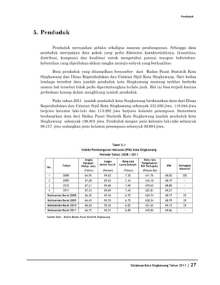 Penduduk




5. Penduduk

         Penduduk merupakan pelaku sekaligus sasaran pembangunan. Sehingga data
  penduduk merupakan data pokok yang perlu diketahui karakteristiknya, (kuantitas,
  distribusi, komposisi dan kualitas) untuk mengetahui potensi maupun kebutuhan-
  kebutuhan yang diperlukan dalam rangka menuju subyek yang berkualitas.

        Data penduduk yang ditampilkan bersumber dari Badan Pusat Statistik Kota
  Singkawang dan Dinas Kependudukan dan Catatan Sipil Kota Singkawang. Dari kedua
  lembaga tersebut data jumlah penduduk kota Singkawang memang terlihat berbeda
  namun hal tersebut tidak perlu dipertentangkan terlalu jauh. Hal ini bisa terjadi karena
  perbedaan konsep dalam menghitung jumlah penduduk.

         Pada tahun 2011 jumlah penduduk kota Singkawang berdasarkan data dari Dinas
  Kependudukan dan Catatan Sipil Kota Singkawang sebanyak 232.936 jiwa. 119.644 jiwa
  berjenis kelamin laki-laki dan 113.292 jiwa berjenis kelamin perempuan. Sementara
  berdasarkan data dari Badan Pusat Statistik Kota Singkawang jumlah penduduk kota
  Singkawang sebanyak 190.801 jiwa. Penduduk dengan jenis kelamin laki-laki sebanyak
  98.117 jiwa sedangkan jenis kelamin perempuan sebanyak 92.684 jiwa.



                                                             Tabel 5.1
                                  Indeks Pembangunan Manusia (IPM) Kota Singkawang
                                                 Periode Tahun 2008 - 2011
                                    Angka                                            Rata-rata
                                                    Angka          Rata-rata
                                  Harapan                                         Pengeluaran
                 Tahun                           Melek Huruf     Lama Sekolah                       IPM    Peringkat
     No.                         Hidup (eo)                                       Rill Perkapita
                                                                                                           Nasional
                                    (Tahun)        (Persen)         (Tahun)        (Ribuan.Rp)
      1           2008              66.95            89.62           7.30            611.76        68.02     355
      2           2009              67.08            89.65           7.34            616.18        68.47       -
      3           2010              67,21            89,66           7,40            619,65        68,86       -
      4           2011              67,34            89,69           7,44            622,81        69,21       -
      Kalimantan Barat 2008         66.30            89.40           6.70            624.74        68.17      29
      Kalimantan Barat 2009         66.45            89.70           6.75            630.34        68.79      28
      Kalimantan Barat 2010         66,60            90,26           6,82            631,65        69,15      28
      Kalimantan Barat 2011         66,75            90,51           6,89            635,85        69,66       -

     Sumber Data : Kantor Badan Pusat Statistik Singkawang




                                                                            Database Kota Singkawang Tahun 2011    | 27
 