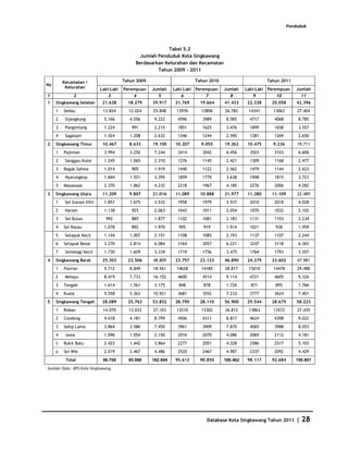 Penduduk



                                                          Tabel 5.2
                                               Jumlah Penduduk Kota Singkawang
                                             Berdasarkan Kelurahan dan Kecamatan
                                                      Tahun 2009 - 2011

         Kecamatan /                    Tahun 2009                       Tahun 2010                      Tahun 2011
No
          Kelurahan         Laki-Laki   Perempuan    Jumlah    Laki-Laki Perempuan    Jumlah    Laki-Laki Perempuan     Jumlah
1             2                 3           4          5          6          7          8          9         10          11
1    Singkawang Selatan      21.638       18.279     39.917     21.769     19.664     41.433    22.338     20.058       42.396
     1   Sedau               13.824       12.024     25.848     13976      12806      26.782     14341     13063        27.404
     2    Sijangkung          5.166        4.056      9.222      4596       3989       8.585      4717      4068        8.785
     3    Pangmilang          1.224         991       2.215      1851       1625       3.476      1899      1658        3.557
     4    Sagatani            1.424        1.208      2.632      1346       1244       2.590      1381      1269        2.650
2    Singkawang Timur        10.467       8.633      19.100     10.207     9.055      19.262    10.475     9.236        19.711
     1   Pajintan             3.994        3.250      7.244      3414       3042       6.456      3503      3103        6.606
     2    Sanggau Kulor       1.245        1.065      2.310      1276       1145       2.421      1309      1168        2.477
     3   Bagak Sahwa          1.014         905       1.919      1440       1122       2.562      1479      1144        2.623
     4    Nyarungkop          1.844        1.551      3.395      1859       1779       3.638      1908      1815        3.723
     5   Mayasopa             2.370        1.862      4.232      2218       1967       4.185      2276      2006        4.282
3    Singkawang Utara        11.209       9.807      21.016     11.089     10.888     21.977    11.380     11.109       22.489
     1    Sei Garam Hilir     1.857        1.675      3.532      1958       1979       3.937      2010      2018        4.028
     2    Naram               1.138         925       2.063      1043       1011       2.054      1070      1032        2.102
     3    Sei Bulan            992          885       1.877      1102       1081       2.183      1131      1103        2.234
     4   Sei Rasau            1.078         892       1.970      995        919        1.914      1021      938         1.959
     5    Setapuk Kecil       1.144        1.007      2.151      1108       1085       2.193      1137      1107        2.244
     6   Setapuk Besar        3.270        2.814      6.084      3164       3057       6.221      3247      3118        6.365
     7    Semelagi Kecil      1.730        1.609      3.339      1719       1756       3.475      1764      1793        3.557
4    Singkawang Barat        25.303       23.506     48.809     23.757     23.133     46.890    24.379     23.602       47.981
     1   Pasiran              9.712        8.849     18.561     14628      14189      28.817     15010     14478        29.488
     2    Melayu              8.419        7.733     16.152      4600       4514       9.114      4721      4605        9.326
     3   Tengah               1.614        1.561      3.175      848        878        1.726      871       895         1.766
     4   Kuala                5.558        5.363     10.921      3681       3552       7.233      3777      3624        7.401
5    Singkawang Tengah       28.089       25.763     53.852     28.790     28.110     56.900    29.544     28.679       58.223
     1   Roban               14.070       13.033     27.103     13510      13302      26.812     13863     13572        27.435
     2   Condong              4.618        4.181      8.799      4506       4311       8.817      4624      4398        9.022
     3   Sekip Lama           3.864        3.586      7.450      3961       3909       7.870      4065      3988        8.053
     4    Jawa                1.096        1.054      2.150      2016       2070       4.086      2069      2112        4.181
     5   Bukit Batu           2.422        1.442      3.864      2277       2051       4.328      2586      2517        5.103
     6   Sei Wie              2.019        2.467      4.486      2520       2467       4.987      2337      2092        4.429
          Total              96.706       85.988     182.694    95.612     90.850     186.462   98.117     92.684      190.801
Sumber Data : BPS Kota Singkawang




                                                                             Database Kota Singkawang Tahun 2011        | 28
 